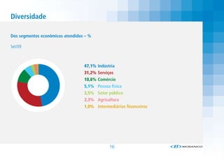 Diversidade

Dos segmentos econômicos atendidos – %

Set/09



                                  47,1%   Indústria
                                  31,2%   Serviços
                                  10,8%   Comércio
                                  5,1%    Pessoa física
                                  2,5%    Setor público
                                  2,3%    Agricultura
                                  1,0%    Intermediários financeiros




                                                16
 