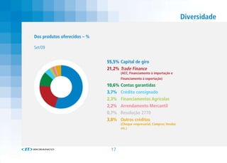 Diversidade

Dos produtos oferecidos – %

Set/09


                              55,5% Capital de giro
                              21,2% Trade Finance
                                     (ACC, Financiamento à importação e
                                     Financiamento à exportação)

                              10,6% Contas garantidas
                              3,7% Crédito consignado
                              2,3%   Financiamentos Agrícolas
                              2,2%   Arrendamento Mercantil
                              0,7%   Resolução 2770
                              3,8%   Outros créditos
                                     (Cheque empresarial, Compror, Vendor,
                                     etc.)




                               17
 