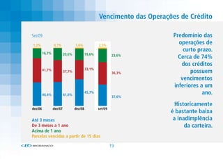 Vencimento das Operações de Crédito

Set/09                                                                    Predomínio das
1,2%             0,7%             1,6%             2,5%
                                                                            operações de
         16,7%
                                                                              curto prazo.
                          20,6%            19,6%             23,6%
                                                                            Cerca de 74%
                                                                             dos créditos
                                           33,1%
         41,7%            37,7%                              36,3%               possuem
                                                                             vencimentos
                                                                          inferiores a um
         40,4%            41,0%
                                           45,7%                                      ano.
                                                             37,6%

                                                                           Historicamente
dez/06           dez/07           dez/08           set/09
                                                                         é bastante baixa
Até 3 meses                                                               a inadimplência
De 3 meses a 1 ano                                                             da carteira.
Acima de 1 ano
Parcelas vencidas a partir de 15 dias

                                                            19
 