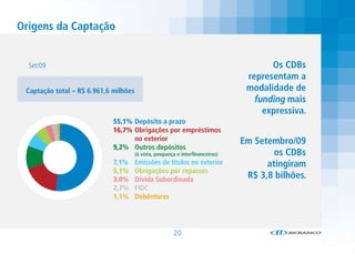 Origens da Captação


  Set/09                                                                               Os CDBs
                                                                                 representam a
 Captação total – R$ 6.961,6 milhões                                             modalidade de
                                                                                   funding mais
                                                                                     expressiva.
                             55,1% Depósito a prazo
                             16,7% Obrigações por empréstimos
                                   no exterior                                  Em Setembro/09
                             9,2% Outros depósitos
                                       (à vista, poupança e interfinanceiros)           os CDBs
                             7,1%      Emissões de títulos no exterior                atingiram
                             5,1%      Obrigações por repasses
                             3,0%      Dívida Subordinada                        R$ 3,8 bilhões.
                             2,7%      FIDC
                             1,1%      Debêntures




                                                        20
 