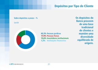 Depósitos por Tipo de Cliente


Sobre depósitos a prazo – %                                         Os depósitos do
                                                                    Banco proveem
Set/09
                                                                       de uma base
                                                                         tradicional
                                                                       de clientes e
                              65,3%   Pessoas jurídicas                mantêm uma
                              17,9%   Pessoas físicas
                              15,6%   Investidores institucionais
                                                                        diversidade
                              1,2%    Instituições financeiras       equilibrada de
                                                                            origens.




                                       21
 