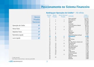 Posicionamento no Sistema Financeiro
                                                                Ranking por Operações de Crédito* – R$ milhões
                                                                 Ranking   Bancos     Bancos Nacionais                                Crédito +
                                                                                                       Instituição
                                                 Bancos           Geral    Privados       Privados                                   Leasing(*)
                                                                      1                                Banco do Brasil                 231.871
                                                Privados              2         1               1      Itaú-Unibanco                   166.210
                                                                      3         2               2      Bradesco                        137.943
                                               Nacionais              4                                BNDES                           115.282
                                                                      5         3                      Santander                       113.047
 Operações de Crédito                                   5º            6                                Caixa Econômica Federal          99.233
                                                                      7         4               3      Votorantim                       34.529
 Ativos Totais                                          7º            8         5                      HSBC                             31.224
                                                                      9         6               4      Safra                            15.753
                                                                     10                                Banrisul                         11.454
 Depósitos Totais                                       5º           11         7                      Volkswagen                        9.750
                                                                     12         8                      Citibank                          9.497
 Patrimônio Líquido                                     7º           13                                Banco do Nordeste do Brasil       7.701
                                                                    14         9               5       BICBANCO                         6.309
 Lucro Líquido                                          6º           15        10              6       Alfa                              5.368
                                                                     16        11                      BNP Paribas                       5.217
                                                                     17        12              7       BMG                               5.183
                                                                     18                                Bco. Reg. Desenv. Extremo Sul     5.115
                                                                     19        13              8       Panamericano                      4.204
                                                                     20        14                      ABC-Brasil                        4.081
                                                                     21        15              9       Mercantil do Brasil               3.978
                                                                     22        16                      Mercedes-Benz                     3.753
                                                                     23        17                      CNH Capital                       3.372
                                                                     24        18              10      Fibra                             3.181
                                                                     25        19                      Credit Suisse                     3.178
                                                                     26        20                      Société Generale                  3.088
                                                                     27        21              11      Daycoval                          3.030
                                                                     28                                Banco de Brasília                 2.999
(*) Não inclui ACC.                                                  29        22                      Ibibank                           2.898
Fonte: Banco Central do Brasil, data-base junho/2009.                30                                Banestes                          2.864

                                                                3
 