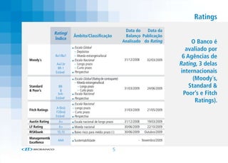 Ratings
                                                                    Data do   Data da
                Rating/
                          Âmbito/Classificação                      Balanço Publicação
                Índice
                                                                   Analisado do Rating              O Banco é
                           Escala Global
                           – Depósitos
                                                                                                  avaliado por
Moody´s
                Ba1/Ba1    – Moeda estrangeira/local
                           Escala Nacional                         31/12/2008    02/03/2009
                                                                                                6 Agências de
                 Aa2.br    – Longo prazo                                                       Rating, 3 delas
                  BR-1     – Curto prazo
                Estável    Perspectiva                                                          internacionais
                           Escala Global (Rating de contraparte)                                     (Moody´s,
                           – Moeda estrangeira/local
Standard          BB-        – Longo prazo
                                                                   31/03/2009    24/06/2009
                                                                                                   Standard &
& Poor’s           B         – Curto prazo
                  brA-     Escala Nacional                                                       Poor’s e Fitch
                Estável    Perspectiva
                           Escala Nacional
                                                                                                      Ratings).
                A-(bra)   – Longo prazo
Fitch Ratings                                                      31/03/2009    21/05/2009
                F2(bra)   – Curto prazo
                Estável    Perspectiva
Austin Rating     A+       Escala nacional de longo prazo          31/12/2008    19/03/2009
LF Rating         A+       Moeda nacional                          30/06/2009    22/10/2009
RISKbank         10,10     Baixo risco para médio prazo (-)        30/06/2009   Outubro/2009
Management&
                 AAA       Sustentabilidade                                 - Novembro/2009
Excellence

                                                           5
 