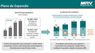 O plano de expansão inclui aumentar o market share
em grandes centros onde há grande concentração de
demanda para casas de baixa renda.
O landbank está pronto para suportar o
crescimento da companhia. Desde 2014 o
landbank em grandes cidades aumentou 80%.
Diversificação geográfica
Plano de Expansão
# de cidades
De 2007 a 2013
Estratégia de
aumentar a
diversificação
13
De 2014 a 1S17
Estratégia de
aumentar o market
share em grandes
centros.
Landbank (mil unidades)
CAGR: 5,0%
A deterioração do mercado contribuiu para a compra
de terrenos bem localizados a um preço reduzido
Desconto
de 31% na
aquisição
de terreno
 