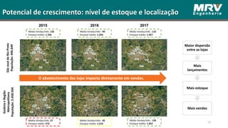 14
SãoJosédoRioPreto
População:446.649
Goiânia
Média Vendas/mês: 126
Estoque médio: 1.334
Média Vendas/mês : 99
Estoque médio: 1.256
Média Vendas/mês : 110
Estoque médio: 1.457
2015 2016 2017
GoiâniaeRegião
Metropolitana
População:2.458.504
O abastecimento das lojas impacta diretamente em vendas.
Média Vendas/mês: 27
Estoque médio: 572
Média Vendas/mês : 45
Estoque médio: 1.219
Média Vendas/mês : 128
Estoque médio: 1.652
Potencial de crescimento: nível de estoque e localização
Maior dispersão
entre as lojas
Mais
lançamentos
Mais estoque
Mais vendas
 
