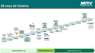 40.000 unidades por ano
ADRs Level1
38 anos de história
Fundação
da MRV
Início
Relacionamento
Início da
Diversificação
Geográfica
Legislação
Alienação
Fiduciária
Bancos
retomam
financiamento
imobiliário
Private Equity
IPO
1º
Correspondente
Negocial
Criação da
MRV LOG
Equity Follow-On
MCMV 1
MCMV 2
MCMV 3
3.000 unidades por ano 25.000 unidades por ano
18
ADRs Level1
 