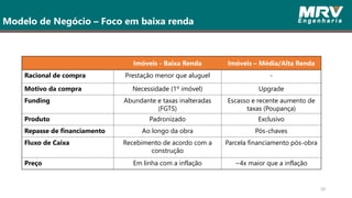 20
Modelo de Negócio – Foco em baixa renda
Imóveis - Baixa Renda Imóveis – Média/Alta Renda
Racional de compra Prestação menor que aluguel -
Motivo da compra Necessidade (1º imóvel) Upgrade
Funding Abundante e taxas inalteradas
(FGTS)
Escasso e recente aumento de
taxas (Poupança)
Produto Padronizado Exclusivo
Repasse de financiamento Ao longo da obra Pós-chaves
Fluxo de Caixa Recebimento de acordo com a
construção
Parcela financiamento pós-obra
Preço Em linha com a inflação ~4x maior que a inflação
 