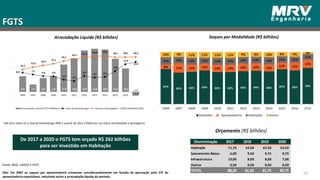 De 2017 a 2020 o FGTS tem orçado R$ 262 bilhões
para ser investido em Habitação
Obs: Em 2007 os saques por aposentadoria cresceram consideravelemente em função da aprovação pelo STF da
aposentadoria espontânea, reduzindo assim a arrecadação líquida do período.
FGTS
Fonte: IBGE, CAGED e FGTS
Arrecadação Líquida (R$ bilhões)
26
¹ Até 2011 utiliza-se a Taxa de Desemprego PME e a partir de 2012 a PNAD por sua maior sensibilidade e abrangência.
Saques por Modalidade (R$ bilhões)
Orçamento (R$ bilhões)
Discriminação 2017 2018 2019 2020
Habitação 71,70 63,50 63,50 63,50
Saneamento Básico 6,00 9,50 9,75 9,75
Infraestrutura 10,00 8,00 8,00 7,00
Outros 0,50 0,50 0,50 0,50
TOTAL 88,20 81,50 81,75 80,75
 