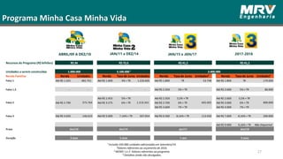 Programa Minha Casa Minha Vida
84% das vendas MRV são
realizadas pelo sistema
PRICE*
27
¹ Incluído 350.000 unidades adicionadas em Setembro/14.
²Valores referentes ao orçamento de 2016.
³ MCMV 1 e 2: Valores referentes ao programa.
⁴ Detalhes ainda não divulgados.
2
ABRIL/09 A DEZ/10 JAN/11 a DEZ/14 2017-2018JAN/15 a JAN/17
Recursos do Programa (R$ bilhões)
Unidades a serem construídas
Renda Familiar Renda Unidades Renda Taxa de Juros Unidades Renda Taxa de Juros Unidades² Renda Taxa de Juros Unidades²
Faixa 1 Até R$ 1.325 482.741 Até R$ 1.600 4% + TR 1.226.605 Até R$ 1.800 TR 53.748 Até R$ 1.800 TR 170.000
Faixa 1,5 - - - - - Até R$ 2.350 5% + TR Até R$ 2.600 5% + TR 80.000
Até R$ 2.455 5% + TR Até R$ 2.350 5,5% + TR Até R$ 2.600 5,5% + TR
Até R$ 2.790 Até R$ 3.275 6% + TR Até R$ 2.700 6% + TR Até R$ 3.000 6% + TR
Até R$ 3.600 7% + TR Até R$ 4.000 7% + TR
Faixa 3 Até R$ 4.650 146.623 Até R$ 5.000 7.16% + TR 307.054 Até R$ 6.500 8,16% + TR 113.930 Até R$ 7.000 8,16% + TR 200.000
Até R$ 9.000 9,16% + TR Não Disponível
Prazo
Duração
dez/10 dez/15 jan/17 dez/18
2 anos 5 anos 1 ano 2 anos
Faixa 2 375.764 1.216.341 645.692 800.000
R$ 34 R$ 72,6
1.000.000 3.100.000 ¹ 2.000.000
R$ 41,2 R$ 41,2
 