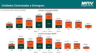 142.873
249.636
96.654
289.648 259.770
56.573 3.520 19.759
-
91.362
248.568
267.044
267.040
250.607
260.443
249.306 212.567
85.259
22.889
57.072
45.328
36.705
29.028
26.023
24.951
56.236
25.207
2009 2010 2011 2012 2013 2014 2015 2016 2T17
Faixa 1 Faixa 1,5 Faixa 2 Faixa 3
143.894
275.075
104.311
389.073
557.961
175.260
16.890 36.858
12.077
23.849
98.593
277.171
325.953
311.965
288.708
289.715
344.729 282.083
134.131
43.818
102.805
77.935
97.711
93.799
37.609
40.526 68.235
29.084
2009 2010 2011 2012 2013 2014 2015 2016 2T17
Faixa 1 Faixa 1,5 Faixa 2 Faixa 3
31
Unidades Contratadas e Entregues
Fonte: Caixa Econômica Federal – Dados 2017 até 31/06/2017
286.305
655.051
508.199
798.749
940.648
502.584
399.253
189.473
257.124
555.276
409.026
593.393
539.405
343.039
402.145
Unidades Contratadas MCMV
277.777 288.562
110.466
Unidades Entregues MCMV
 
