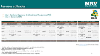 Recursos utilizados
 Faixa I - Conforme Orçamento do Ministério do Planejamento (PAC)
 Faixa II – Conforme FGTS
• Até 2015: Na faixa II o Tesouro contribui com 17,5% e o FGTS com 82,5% do subsídio até 2015.
• Após 2015: Na faixa II o Tesouro contribui com 10% e o FGTS com 90%
**MCMV3: investimentos previstos para 2015 a 2018
- O FGTS possui subsídios de complemento (até R$ 27,5 mil por unidade) + Equilíbrio de taxas
- OGU: Orçamento Geral da União
* O número de unidades a serem contratadas é o mesmo proposto no início do MCMV 3
Fonte: www.cgu.gov.br e Ministério das Cidades
2
32
Faixas do
Programa
Renda Familiar
Unidades
Contratadas
Recursos (R$ milhões) Renda Familiar
Unidades
Contratadas
Recursos (R$
milhões)
Renda Familiar
Unidades
Contratadas
Recursos (R$
milhões)
Renda Familiar
Unidades
Estimadas
Recursos (R$
milhões)
Faixa 1 Até R$1.395 482.741 R$ 17.999 (OGU) Até R$ 1.600 1.226.605 R$ 63.724 (OGU) Até R$ 1.800 53.748 R$ 1.409 (OGU) Até R$ 1.800 170.000 R$ 203 (OGU)
Faixa 1,5
De R$ 1.800 a R$
2.350
De R$ 1,800 a R$
2,600 80.000
Faixa 2
De R$ 1.395 a R$
2.790
375.764
R$1.068 (OGU) +
R$ 3.187 (FGTS)
De R$ 1.600 a R$
3.275
1.216.341
R$ 4.369 (OGU) +
R$ 17.104 (FGTS)
De R$ 2.350 a R$
3.600
645.692
R$ 805 (OGU) +
R$ 3.689 (FGTS)
De R$ 2.600 a R$
4.000
800.000
R$ 322 (OGU) +
R$ 1.475 (FGTS)
Faixa 3
De R$ 2.790 a R$
4.650 146.623 -
De R$ 3.275 a R$
5.000
307.054 R$ 110 (FGTS)
De R$ 3.600 a R$
6.500
113.930 R$ 105 (FGTS)
De R$ 4.000 a R$
7.000
200.000 R$ 46 (FTGS)
Faixa 3 Plus
-
De R$ 7.000 a R$
9.000
Não disponível -
TOTAL 1.005.128 R$ 22.254 2.750.000 R$ 85.307 813.370 R$ 6.008 2.000.000* R$ 2.046
MCMV 1 (Abr/2009 - Dez/2010) MCMV 2 (Jan/2011 - Ago/2015) MCMV 3 (Jan/2016 - Jan/2017)** MCMV 3 (Jan/2017 - Dez/2018)**
 