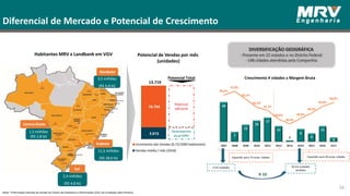 3.015
10.704
Incremento das Vendas (0,72/1000 habitantes)
Vendas média / mês (2016)
Crescimento # cidades x Margem Bruta
Diferencial de Mercado e Potencial de Crescimento
Nota: *Informação retirada do estudo do Centro de Estatística e Informações (CEI), da Fundação João Pinheiro.
34
Habitantes MRV x Landbank em VGV
1,5 milhões
(R$ 2,8 bi)
2,4 milhões
(R$ 4,8 bi)
11,5 milhões
(R$ 28,6 bi)
3,5 milhões
(R$ 6,8 bi)
Sudeste
Sul
Centro-Oeste
Nordeste
Potencial de Vendas por mês
(unidades)
Desempenho
atual MRV
Potencial
adicional
Potencial Total
13.719
DIVERSIFICAÇÃO GEOGRÁFICA
- Presente em 22 estados e no Distrito Federal
- 148 cidades atendidas pela Companhia
 