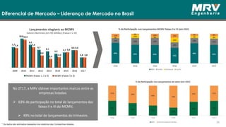 7,7
10,8
8,5
6,7
6,1
5,2
5,7
6,6
3,8
7,4
10,5
7,6
4,6
3,3
4,0
5,8
6,6
3,8
2009 2010 2011 2012 2013 2014 2015 2016 1S17
MCMV (Faixas 1, 2 e 3) MCMV (Faixas 2 e 3)
Diferencial de Mercado – Liderança de Mercado no Brasil
Lançamentos elegíveis ao MCMV
Valores Nominais (em R$ bilhões) (Faixas II e III)
No 2T17, a MRV obteve importantes marcas entre as
empresas listadas:
 63% de participação no total de lançamentos das
faixas II e III do MCMV;
 49% no total de lançamentos do trimestre.
* Os dados são estimados baseados nos relatórios das Companhias listadas.
36
 