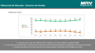 Vendas por Canal:
Diferencial de Mercado - Estrutura de Vendas
 Contamos com mais de 4.500 corretores internos, com foco 100% em produtos MRV.
 Investimos em treinamentos e técnicas de venda para melhoria da produtividade e qualidade do processo de vendas.
 Gestão da política de comissionamento da equipe própria e definição da estratégia de vendas.
37
 