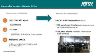 Investimento em Marketing:
Diferencial de Mercado – Marketing Efetivo
2 ALCANCE
1 INVESTIMENTO ANUAL
3 PRINCIPAIS CANAIS
140 Milhões de Brasileiros (70% da População)
R$ 120 Milhões
TV 30%, Internet 26%, Trade MKT 19%, Jornal 3%,
Demais Mídias: 22%
R$ 2,5 Bi em vendas virtuais anuais.
180 atendentes virtuais focados no atendimento
de 1º nível localizados em BH.
140 bases virtuais espalhadas pelo Brasil com
1.500 corretores.
Resultado dos Investimentos:
38Data base: Dezembro/2016
 
