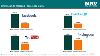 Diferencial de Mercado – Liderança Online
Fontes: Acessos site MRV: Google Analytics, inclui site MRV, Blog, AppFacebook, App Android, App IOS e hotsites de empreendimentos e promoções. / Fonte comparação de acessos entre construtoras: Alexa e SimilarWeb.
39
3.978.053
3.175.017
MRV Engenharia DEMAIS CONSTRUTORAS
478.078
180.095
MRV Engenharia DEMAIS CONSTRUTORAS
71.517.848
33.948.286
MRV Engenharia DEMAIS CONSTRUTORAS
93.200
53.069
MRV Engenharia DEMAIS CONSTRUTORAS
 