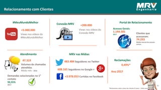 Relacionamento com Clientes
#MeuMundoMelhor
Views nos vídeos do
#MeuMundoMelhor
+5.000.000
Conexão MRV +200.000
Views nos vídeos do
Conexão MRV
Portal de Relacionamento
Acessos Gerais:
Clientes que
acessaram:
MRV nas MídiasAtendimento
47.319
Volumes de chamadas
atendidas
Média mês - 2016
Demandas solucionadas no 1°
contato
93,55%
2017
483.484 Seguidores no Twitter
608.165 Seguidores no Google +
+3.978.053 Curtidas no Facebook
1.144.581
2017
74.293
Média mensal de acessos
únicos.
Reclamações
0,49%*
Ano 2017
*Reclamantes sobre a base dos clientes (5 anos) – Visão anual
40
 