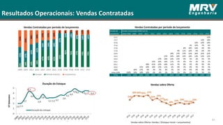 Vendas Contratadas por período de lançamento Vendas Contratadas por período de lançamento
Vendas sobre Oferta= Vendas / (Estoque Inicial + Lançamentos)
Vendas sobre OfertaDuração do Estoque
41
Resultados Operacionais: Vendas Contratadas
 