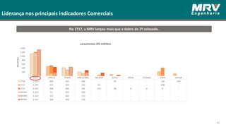 No 2T17, a MRV lançou mais que o dobro do 2º colocado.
Liderança nos principais indicadores Comerciais
42
Lançamentos (R$ milhões)
 