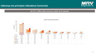 No 2T17, a MRV vendeu mais que o dobro do 2º colocado.
Liderança nos principais indicadores Comerciais
43
Vendas Líquidas (R$ milhões)
 