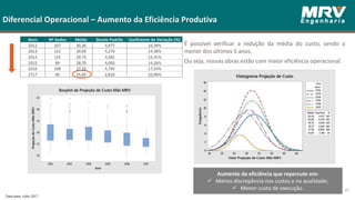 É possível verificar a redução da média do custo, sendo a
menor dos últimos 5 anos.
Ou seja, nossas obras estão com maior eficiência operacional.
Diferencial Operacional – Aumento da Eficiência Produtiva
Aumento da eficiência que repercute em:
 Menos discrepância nos custos e na qualidade;
 Menor custo de execução. 47
Data-base: Julho 2017
 