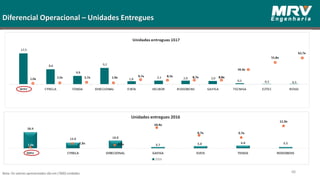 Nota: Os valores apresentados são em (‘000) unidades.
Diferencial Operacional – Unidades Entregues
48
Unidades entregues 2016
 