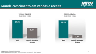 VENDAS LÍQUIDAS
CAGR 2008 - 2016
RECEITA LÍQUIDA
CAGR 2008 - 2016
Fonte: Relatórios financeiros das companhias.
Demais empresas: Gafisa, Tenda, Rossi, Tecnisa, Cyrela, Even, Ezetc, Direcional, Helbor, Rodobens
Grande crescimento em vendas e receita
5
 