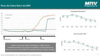 Fluxo de Caixa típico da MRV
Desde o início das vendas simultâneas, a MRV reduziu
consideravelmente o seu fluxo de recebíveis, contribuindo assim
para uma menor necessidade de capital de giro por projeto lançado.
Nota: PMR – Prazo Médio de Recebimento / PMP – Prazo Médio de Pagamento / NCG – Necessidade de Capital de Giro 51
 