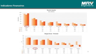 Indicadores Financeiros
53
Receita Líquida
(R$ milhões)
Margem Bruta %
1.097
1.014
1.129
 