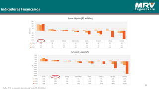 Indicadores Financeiros
54
Margem Líquida %
*Gafisa 4T16: ex-operação descontinuada Tenda (R$ 683milhões)
Lucro Líquido (R$ milhões)
 