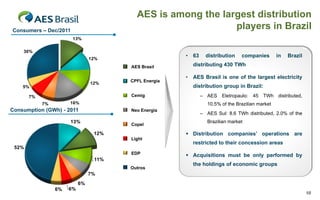 AES is among the largest distribution
Consumers – Dec/2011
                                                             players in Brazil
                       13%

    30%
                                                      • 63     distribution    companies        in   Brazil
                                12%
                                                        distributing 430 TWh
                                       AES Brasil
                                       AES Brasil

                                                      • AES Brasil is one of the largest electricity
                                12%    CPFL Energia
                                       CPFL Energia
                                                        distribution group in Brazil:
    5%

       7%                              CEMIG
                                       Cemig                 – AES Eletropaulo: 45 TWh distributed,
            7%        16%                                       10.5% of the Brazilian market
Consumption (GWh) - 2011               Neoenergia
                                       Neo Energia
                                                             – AES Sul: 8.6 TWh distributed, 2.0% of the
                      13%                                       Brazilian market
                                       Copel
                                       Copel

                                 12%                   Distribution companies’ operations are
                                       Light
                                       Light
                                                        restricted to their concession areas
 52%
                                       EDP
                                       EDP             Acquisitions must be only performed by
                                 11%
                                                        the holdings of economic groups
                                       Outros
                                       Outros
                                7%
                           6%
                 6%   6%
                                                                                                              10
 