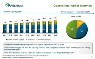 Generation market overview
   Installed capacity (GW)1                                                                      Growth by source - new auctions (GW)

                                                                                                             Total: 22 GW
                                                                                   166    171
                                                                156    162
                                          141        148
                      133       136                                                        19
             123                                            5     8     11          14                                      2
   117                                2          3                                                                    Thermal
                                 24        28         33         38     41          42     42                           2,6
         6    13       23

                                                                                                         Renewables
   110       110      110       110       110        110        110    110         110    110               10,6
                                                                                                                         Hydro
                                                                                                                          8,6


  2011       2012     2013     2014       2015       2016       2017   2018        2019   2020


         Current installed capacity         Auctioned           Upcoming auctions


    • Brazilian installed capacity to grow 4-5% y.o.y (~ 5 GW) over the next 10 years
    • Renewable energies will lead the capacity increase with competitive cost vs. other technologies and strong
    Government support

    • Gas-fired thermal to leverage on the pre-salt discoveries and on the dispatchability benefit
1- Source: EPE (Energetic Research Company), Ten-year Energy Plan 2020, May/2011
2- Amount related to thermal is an estimate of the Company                                                                              15
 