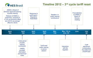 Timeline 2012 – 3rd cycle tariff reset
    -ANEEL‟s Board of
Directors approved opening
      of public hearing                 Response to                                                       Final definition
                                        audit report -                     Deadline to                     on ANEEL‟s
   -Release of ANEEL‟s                                                    public hearing                     Board of
  preliminary proposal of                Regulatory
                                         Asset Base                        contributions                     Director
-5.14% as economic effect                                                                                    meeting
  and -8.81% as average
      effect for clients




      April,                 April,        April,             April,          May,         May, 11th to       June                July,
      10th                   12th          23rd               26th            11th          June. 4th                              4th




                     - Initial period
                        of public
                         hearing                                                                                                   Tariff
                      contribution                        Tariff reset
                                                                                           Interaction                          adjustment
                                                         public hearing
                        - ANEEL                                                              with the                         incorporating
                                                           in person
                        provided                                                            regulator                        the settlement
                                                            session
                      information                                                                                              of tariff reset
                     and technical
                          notes
 