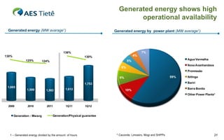 Generated energy shows high
                                                                           operational availability
 Generated energy (MW avarage1)                                    Generated energy by power plant (MW average1)




                                          136%                                        7%
130%                                                    130%                     4%
              125%                                                                                              Agua Vermelha
                            124%                                            5%
                                                                                                                Nova Avanhandava
                                                                       6%
                                                                                                                Promissão

                                                                      9%                                  59%   Ibitinga

                                                        1,753                                                   Bariri
 1,665                                                                                                          Barra Bonita
               1,599          1,582         1,612                          10%
                                                                                                                Other Power Plants*


 2009          2010           2011          1Q11        1Q12


       Generation - Mwavg          Generation/Physical guarantee




  1 – Generated energy divided by the amount of hours               * Caconde, Limoeiro, Mogi and SHPPs                            21
 