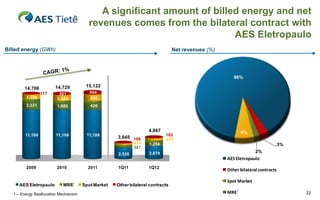 A significant amount of billed energy and net
                                                 revenues comes from the bilateral contract with
                                                                                 AES Eletropaulo
Billed energy (GWh)                                                                         Net revenues (%)


                                                                                                                      94%

                                                                                                                   88%                           AES Eletr
                                                                                                                     94%
                         14,729             15,122
        14,706           117             301 554                                                                      94%                        Outros co
                  117       301
         1,150             1,340
                        1,150                    204
                                        1,340
           331
         2,331            1,980                  426     215                                                                                     MRE
          1,680         2,331           1,980                           346
                                                        1,135
                                                                     1,188
                                                        1,554                                                                                    Mercado
                                                                     1,535
                                                                                                           1%
                                                                               4,867                                  6%3%
         11,108           11,108               11,108                                  162
                                                                3,645 108              570                       2%
         11,138         11,108          11,108                                                             1%
                                                                         424   1,256                                                        3%
                                                        8,578           587                                              3%
                                                                                                                AES Eletropaulo
                                                                     8,045                                       2%
                                                                                                           1%                 2%
                                                                2,526          2,879
                                                                                                                          3%
                                                                                                                Other bilateral contracts
                                                                                                                AES Eletropaulo
                                                                                                                 2%
         2009             2010                  2011            1Q11           1Q12
                                                                                                                SpotEletropaulo
                                                                                                                AES Market
                                                                                                                Other bilateral contracts
          2008          2009            2010            9M10         9M11
                                                                                                                MRE Market contracts
                                                                                                                Spot bilateral
                                                                                                                Other
      AES Eletropaulo            MRE1     Spot Market           Other bilateral contracts

   1 – Energy Reallocation Mechanism                                                                            MRE1
                                                                                                                Spot Market                      22
 