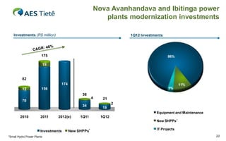 Nova Avanhandava and Ibitinga power
                                                        plants modernization investments

    Investments (R$ million)                                        1Q12 Investments




                        175                                                            86%

                            19


          82
                                  174                                                         11%
          12            156                                                            3%
                                              38
                                                     4    21
          70
                                                                2
                                              34
                                                         19
                                                                                Equipment and Maintenance
        2010           2011      2012(e)     1Q11        1Q12
                                                                                New SHPPs *

                                                                                IT Projects
                       Investments      New SHPPs*
*Small Hydro Power Plants                                                                                   23
 