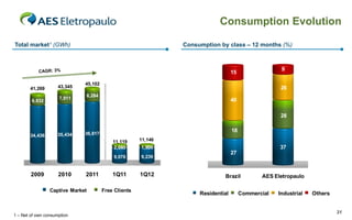 Consumption Evolution

     Total market1 (GWh)                                                   Consumption by class – 12 months (%)



                                                                                                                 9
                                                                                              15
                                       43,345
45,000     41,243        41,269
                         43,345
                                       45,102
            41,269                                                                                              26
40,000                                  7,911
                                       8,284
            7,383         6,832
                          7,911                                                               40
             6,832
35,000

30,000
                                                                  22,366                                        28
25,000
                                                      20,714

20,000                                                3,823       4,149                       18
            34,436       35,434
                         34,436        36,817
                                        35,434
           33,860
15,000                                              11,119     11,146
                                                    2,040      1,906                                            37
10,000                                               17,437      18,216                       27
 5,000
                                                    9,078      9,239

    0

             2009         2010         2011         1Q11       1Q12                      Brazil           AES Eletropaulo
           2008          2009          2010          1H10        1H11
                        Free Clients       Total Market
                      Captive Market            Free Clients
                                                                                Residential        Commercial   Industrial   Others


                                                                                                                                      31
     1 – Net of own consumption
 