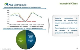 Industrial Class
      Industrial class X Industrial production in São Paulo State

             15%

             10%

              5%

              0%
                                                                                              •   Industrial    consumption       is
              -5%

             -10%
                                                                                                  influenced    by   manufacturing
                                  Economic crisis       Economic recovery
             -15%                                                                                 industry performance in São Paulo
                 Jul/07   Feb/08 Sep/08 Apr/09 Nov/09 Jun/10        Jan/11 Aug/11 Mar/12
                                                                                                  State
                    Industrial production SP (% 12 months)         Industrial (% 12 months)

    Consumption of industrial class by activity1 – AES Eletropaulo                            •   Recent slowdown is influenced by
                                                                                                  the     decrease   of   industrial
                                                                                                  production in 2011 and 2012
                                                             Vehicles,
                                                             Chemical,
                                                              Rubber,
                                                              Plastic
                                       Other                 and Metal
                                     industries              products
                                        52%                    48%




                                                                                                                                  32
1 – As of March, 2012.
 
