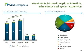 Investments focused on grid automation,
                                                      maintenance and system expansion

      Investments breakdown (R$ million)                   Investments 1Q12 (R$ million)

                                                                                           53

                              744                                                                     6
800
                    682                                                                                   7
                              29
700                                                                        46                             7
                    28
600       516                                      530                                            22
                                           383     16
500       37
                                                                                      44
400                                        22
                              715
                    654
300
          478                                      513
200                                        362                                  Maintenance

100                                                                             Client Service
                                                                                System Expansion
 0
                                                                                Losses Recovery
         2009      2010     2011(e)    9M10       9M11
                                                                                IT
                  Capex    Paid by Customers
                                                                                Paid by the Clients
                                                                                Others
                                                                                                              34
 