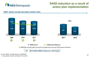 SAIDI reduction as a result of
                                                                                     action plan implementation
     SAIDI - System average interruption duration index




                10.09
                                                                                                                    - 26%
                                      9.32           10.09
                                                        8.68
                                                                         9.32
                                                                                            8.68
                11.86               10.60              10.36
                                                     11.86             10.60               10.36         3.47
                                                                                                                            2.57



                                                                                                                1                  1
                2009                 2010              2011                                             3M11                3M12
                                                     2009th             2010               2011
                 8th                  7th               6
              SAIDI (hours)                  SAIDI Aneel Reference
                                                   SAIDI (hours)                SAIDI Aneel Reference

                                   ABRADEE ranking position among the 28 utilities with more than 500 thousand customers

                                             ►     2012 SAIDI ANEEL Reference: 8.67 hours

Sources: ANEEL, AES Eletropaulo and ABRADEE
                                                                                                                                       35
1 – Accumulated 3 months (Jan-Mar) 2011 and 2012
 