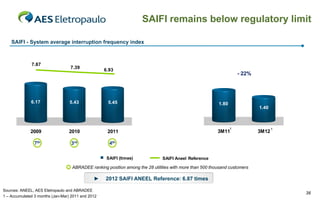 SAIFI remains below regulatory limit

    SAIFI - System average interruption frequency index



              7.87
                                  7.39
                                                   6.93
                                                                                                                    - 22%
                                                    7.87
                                                                     7.39
                                                                                      6.93



              6.17                5.43              5.45                                                 1.80
                                                                                                                            1.40
                                                   6.17              5.43               5.45

                                                                                                                1                  1
              2009               2010               2011                                                 3M11               3M12

                7th                3rd               4th
                                                   2009              2010              2011
               SAIFI (times)               SAIFI Aneel Reference

                                                    SAIFI (times)             SAIFI Aneel Reference

                                   ABRADEE ranking position among the 28 utilities with more than 500 thousand customers

                                              ►    2012 SAIFI ANEEL Reference: 6.87 times

Sources: ANEEL, AES Eletropaulo and ABRADEE
                                                                                                                                       36
1 – Accumulated 3 months (Jan-Mar) 2011 and 2012
 