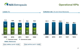 Operational KPIs

Losses (%)                                                             Collection rate (% over Gross Revenues)




  11.8         10.9         10.5         10.8         10.4


  5.3          4.4                        4.3
                             4.0                       4.0



  6.5          6.5           6.5          6.5          6.4



 2009         2010          2011        1Q11          1Q12
         Technical Losses        Commercial Losses

  ANEEL References:

 From Jul/09 to Jun/10: 12.32%         From Jul/10 to Jun/11: 12.45%


                                                                                                                 37
 