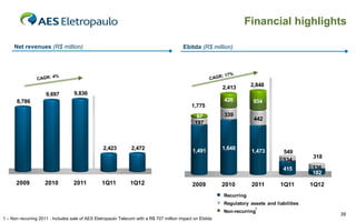 Financial highlights

     Net revenues (R$ million)                                                           Ebitda (R$ million)




                                                                                                           2,413       2,848
                     9,697         9,836
      8,786                                                                                                426         934 426
                                                                                             1,775
                                                                                                87 89      339 87              357
                                                                                                    -                   442                301          58
                                                                                               197            202
                                                                                                                                           245         332



                                                 2,423         2,472                              1,607    1,648
                                                                                                               1,486       1,630
                                                                                              1,491                    1,473         5491,325       1,326
                                                                                                                                                 318
                                                                                                                                     134
                                                                                                                                     415         136
                                                                                                                                                 182
      2009          2010           2011          1Q11          1Q12                           2009
                                                                                                 2008 2010
                                                                                                         2009 2011
                                                                                                                 2010 1Q11
                                                                                                                         9M10 1Q12
                                                                                                                                 9M11
                                                                                                             Regulatory assets and liabilities
                                                                                                           Recurring
                                                                                                             Non-recurring
                                                                                                           Regulatory assets and liabilities
                                                                                                                        1
                                                                                                           Non-recurring
                                                                                                             Ebitda
                                                                                                                                                             39
1 – Non recurring 2011 : Includes sale of AES Eletropaulo Telecom with a R$ 707 million impact on Ebitda
 