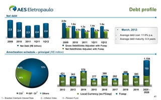 Debt profile
     Net debt
                                                                      2.0x
                                                                                   1.6x                           1.6x
                                                                            1.4x              1.3x     1.4x
       2.5        2.4                              2.4
                                                                                          0.9x
                                                                                                  0.8x     0.9x      0.9x         •    March, 2012:
                            2.3         2.4
                                                                                                                              -       Average debt cost: 11.9% p.a.
                                                                                                                              -       Average debt maturity: 6.9 years
      2009       2010       2011        1Q11     1Q12                  2009         2010       2011    1Q11        1Q12
                     Net Debt (R$ billion)                                  Gross Debt/Ebitda Adjusted with Fcesp
                                                                            Net Debt/Ebitda Adjusted with Fcesp
     Amortization schedule – principal (R$ million)

                                                                                                                                                           1.154


                  0.5%                         72%
                                                                                              579                                                           753
                                                                                               46                                        496
                                                                     421           363                              389                   60      385
                   28%
                                                                     70                                 277          52     282                   64
                                                                                    61
                                                                                              533        49                  56
                                                                     351                                                                 436                400
                                                                                   302                              337                           321
                                                                                                        228                 226

                                                                     2012       2013          2014     2015        2016     2017        2018      2019    2020 -
                   CDI
                        1
                               IGP - DI
                                          2
                                                Others
                                                                                                                                                           2028
                                                                                              Local Currency (ex FCesp)               Fcesp
                                                                                                                                                                      41
1 – Brazilian Interbank Interest Rate          2 – Inflation Index     3 – Pension Fund
 