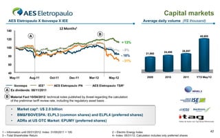 Capital markets
     AES Eletropaulo X Ibovespa X IEE                                                                          Average daily volume (R$ thousand)

                                               12 Months1
   140
                                                                            B
                      A                                                                                                                                   49,695
   120
                                                                                              + 13%
   100
                                                                                              - 8%                                             26,897
                                                                                                                                24,496
                                                                                                                 21,960
    80                                                                                        - 16%
                                                                                              - 31%
    60

    40
      May-11          Aug-11          Oct-11          Dec-11        Mar-12           May-12                       2009           2010           2011    YTD May/12


           Ibovespa          IEE²         AES Eletropaulo PN           AES Eletropaulo TSR³
  A Ex dividends: 08/11/2011
  B Material Fact 10/04/2012: technical notes published by Aneel regarding the calculation
      of the preliminar tariff review rate, including the regulatory asset basis .

       •    Market cap4: U$ 2.0 billion
       •    BM&FBOVESPA: ELPL3 (common shares) and ELPL4 (preferred shares)
       •    ADRs at US OTC Market: EPUMY (preferred shares)


1 – Information until 05/31/2012. Index: 31/05/2011 = 100                             2 – Electric Energy Index                                                    42
3 – Total Shareholder Return                                                          4– Index: 05/31/12. Calculation includes only preferred shares
 