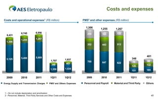Costs and expenses

Costs and operational expenses1 (R$ million)                                  PMS2 and other expenses (R$ million)

                                                                                1,306        1,255      1,267
                  6,745            6,956                                         254                     132
  6,431                                                                                       165
                                  6,745
                  6,431
                   1,255           1,267
 5,893
  1,306
                                  1,255
                  1,306                            5,006           5,129         352          443        513
 1,193
                                                   970              909


                                   5,689
                                                                                                                                  401
  5,125            5,490                                                                                               348
                                  5,490            1,707           1,937
 4,700            5,125                                                          700          647                      70         84
                                                  4,036             401
                                                                   4,220                                 622
                                                    348                                                                           132
                                                                                                                       126
                                                   1,359           1,535                                                          185
                                                                                                                       151

  2009             2010            2011            1Q11            1Q12          2009        2010       2011          1Q11        1Q12
 2008             2009            2010            9M10             9M11
Energy Supply and Transmission Charges
                  PMS² and Others Expenses PMS² and Others Expenses
                                                 Total
                                                                               Personnel and Payroll   Material and Third Party   Others



 1 – Do not include depreciation and amortization
 2 - Personnel, Material, Third Party Services and Other Costs and Expenses                                                             45
 