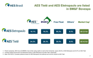 AES Tietê and AES Eletropaulo are listed
                                                                               in BM&F Bovespa



                                                             ¹                         ¹ Free Float                 Others²             Market Cap³



                                                 16.1%                  19.2%                   56.2%                  8.5%                 U$ 2.0 bi




                                                 24.2%                  28.3%                   39.5%                  8.0%                 U$ 4.9 bi




1 - Parent companies, AES Corp and BNDES, have similar voting capital on each of the Companies: approx 38.2% on AES Eletropaulo and 35.7% on AES Tietê
2 - Includes Federal Government and Eletrobrás shares in AES Eletropaulo and AES Tietê, respectively
3 - Base: 05/31/2012. Considers preferred shares for AES Eletropaulo and preferred and common shares for AES Tietê
                                                                                                                                                         7
 