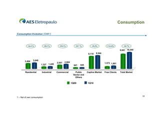 Consumption

Consumption Evolution (GWh¹)




          +4.4 %             +9.2 %        +5.5 %           +0.7 %         +5.2%          +14.4%           +6.7%

                                                                                                       9,691 10,344
                                                                        8,118   8,544


       3,494    3,646
                                         2,657   2,804                                  1,573 1,801
                        1,327    1,449                           645
                                                           641


        Residential      Industrial      Commercial         Public     Captive Market   Free Clients    Total Market
                                                          Sector and
                                                            Others

                                                         1Q09          1Q10




                                                                                                                       10
1 – Net of own consumption
 