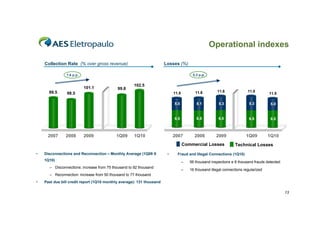 Operational indexes

    Collection Rate (% over gross revenue)                             Losses (%)

                1.6 p.p.                                                                0.3 p.p.


                                                     102.5
                           101.1            99.8
      99.5                                                                                11.6         11.8              11.8
                98.5                                                        11.5                                                     11.5

                                                                            5.0            5.1          5.3             5,3
                                                                                                                          5.3         5.0


                                                                            6.5            6.5          6,5
                                                                                                        6.5              66,5
                                                                                                                          6.5         6.5



      2007     2008        2009            1Q09      1Q10                   2007         2008         2009              1Q09         1Q10
                                                                                   Commercial Losses             Technical Losses
•   Disconnections and Reconnection – Monthly Average (1Q09 X           •     Fraud and Illegal Connections (1Q10)
    1Q10)                                                                          –   56 thousand inspections e 8 thousand frauds detected
      – Disconnections: increase from 75 thousand to 92 thousand
                                                                                   –   16 thousand illegal connections regularized
      – Reconnection: increase from 50 thousand to 77 thousand
•   Past due bill credit report (1Q10 monthly average): 131 thousand

                                                                                                                                              13
 