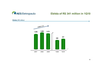 Ebitda of R$ 341 million in 1Q10

Ebitda (R$ million)



                                  : 0.1%
                              CAGR



                      1,566       1,696    1,573



                                                             341
                                                       288




                      2007        2008     2009       1Q09   1Q10




                                                                                 16
 